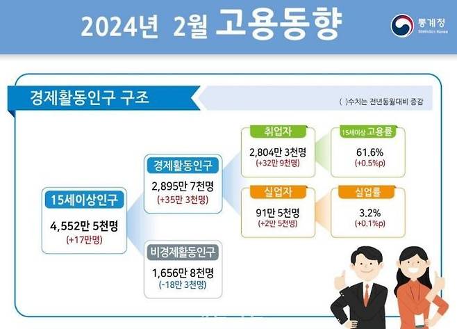 2월 고용동향 자료사진 ⓒ통계청