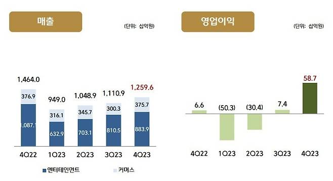 CJ ENM의 분기별 매출과 영업이익 추이/ CJ ENM 제공