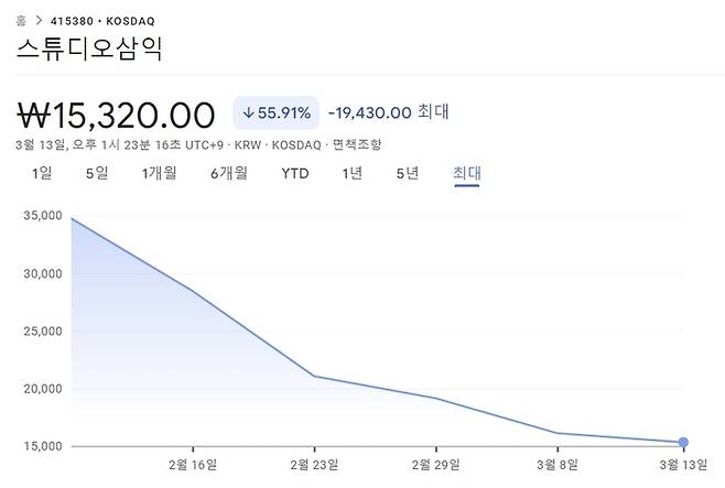 스튜디오삼익의 상장 이후 주가 추이 [출처 : 구글 파이낸스]