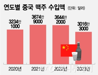 연도별 중국 맥주 수입액/그래픽=조수아