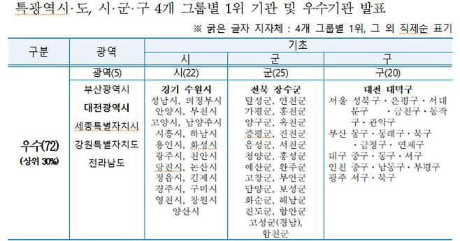 대전시, 행안부 주관 2023년도 적극행정 2년연속 우수기관 선정