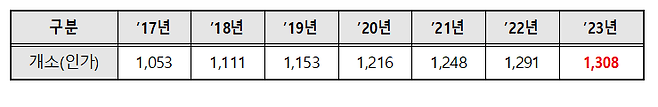 연도별 직장어린이집 추이. 근로복지 공단 제공