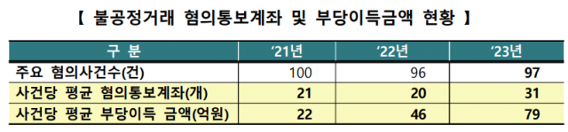 불공정거래 혐의통보계좌 및 부당이득금액 현황. 사진 제공=한국거래소