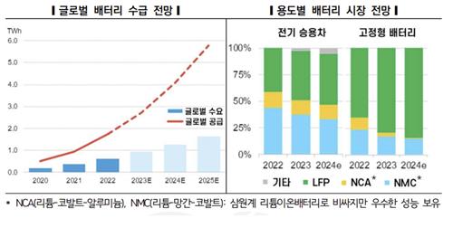 글로벌 배터리 수급 전망 [한국전력 경영연구원 보고서 갈무리. 재판매 및 DB 금지]