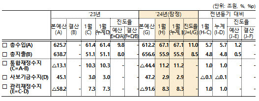 2024년 월간 재정동향 3월호. (자료=기재부)