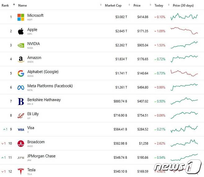 미국 기업 시총 순위 - 컴퍼니마켓캡닷컴 갈무리
