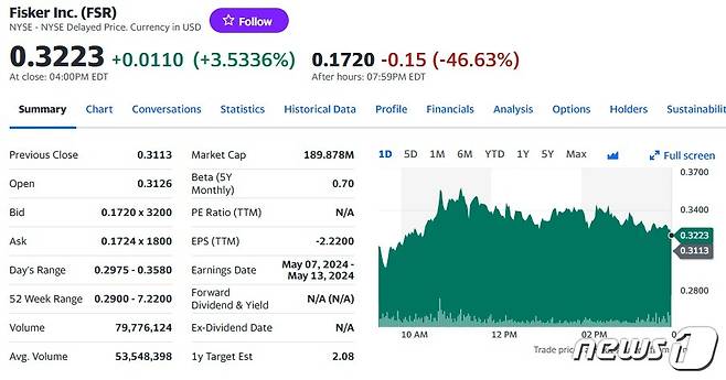 피스커 일일 주가추이 - 야후 파이낸스 갈무리