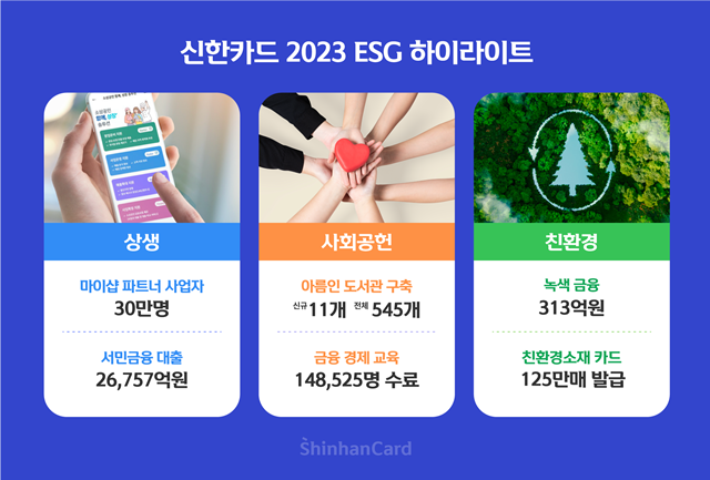 신한카드는 14일 '2023년 ESG 하이라이트'를 발간하고 상생금융을 비롯한 사회공헌·친환경 등에 있어 다양한 ESG 경영성과를 창출했다고 밝혔다.