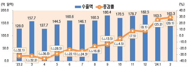 최근 월별 정보통신산업(ICT) 수출 추이(억불, %, 전년동월 대비)