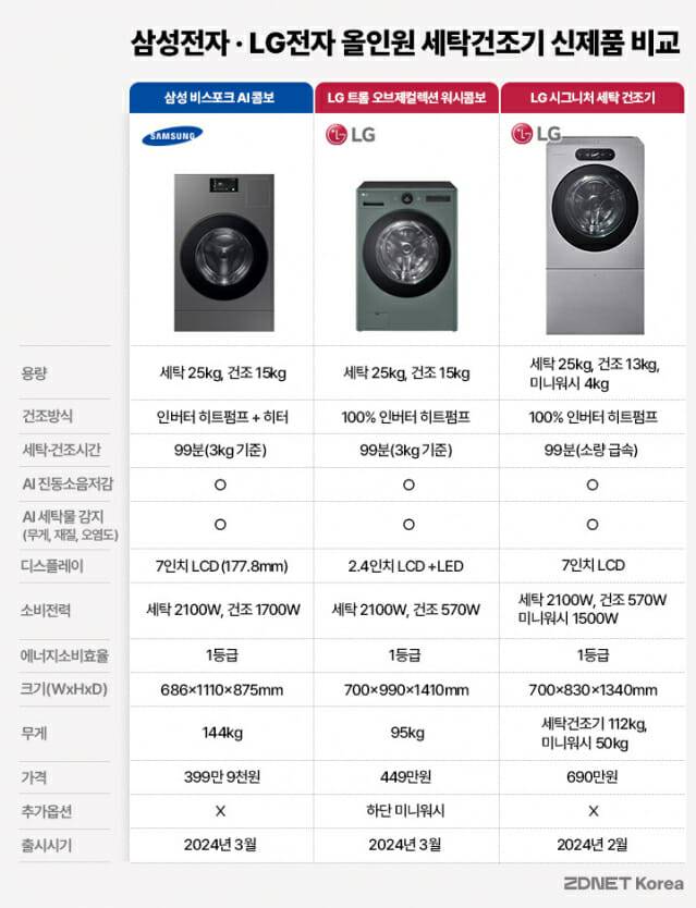 삼성전자와 LG전자 세탁건조기 신제품 비교표. 왼쪽부터 삼성 '비스포크 AI 콤보', 'LG 트롬 오브제컬렉션 워시콤보', 'LG 시그니처 세탁건조기' (사진=지디넷코리아)