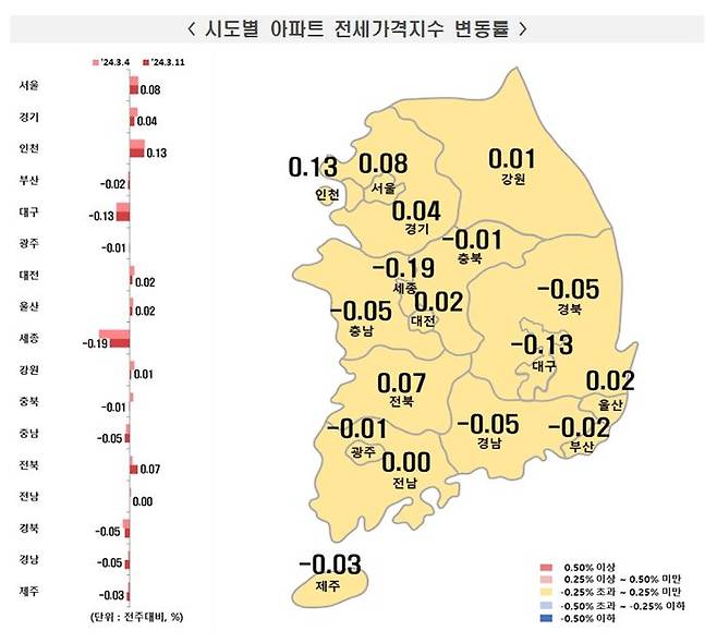 전국 아파트 전셋값은 같은 기간 0.02% 오르며 상승세를 유지했다.ⓒ부동산원