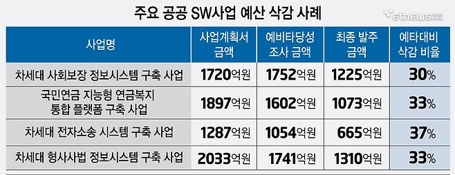 주요 공공 SW사업 예산 삭감 사례