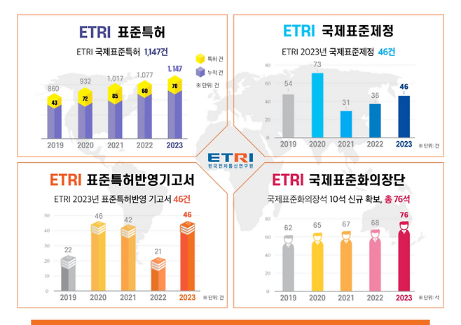 2023년 ETRI 국제표준화 현황.
