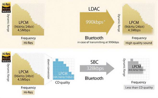 LDAC 코덱은 최대 990kbps 전송률을 지원한다 (출처 : Sony)