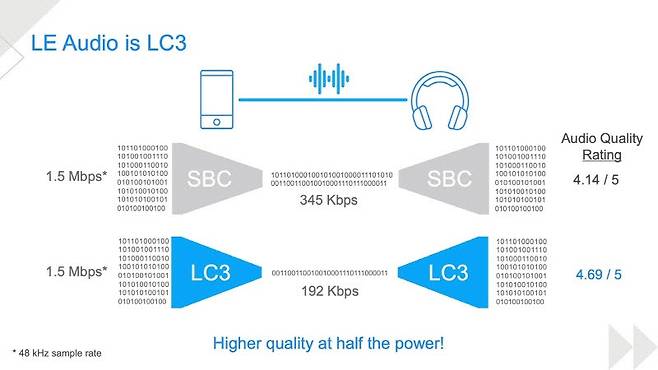 LC3 코덱은 압축률이 SBC보다 높으면서 음질도 우수하다 (출처 : Bluetooth SIG)