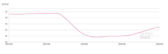 최근 2년 서울 아파트 매매가격대비 전세가격비율(전세가율) [사진=KB부동산]