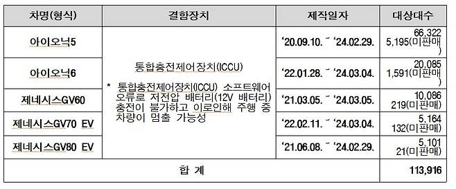 리콜 대상인 현대차의 전기차. 자료 국토교통부