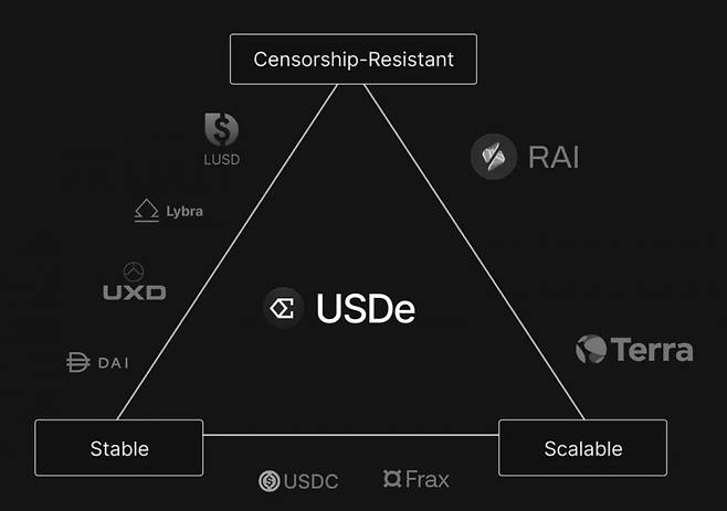 스테이블코인 트릴레마 / 사진=에테나 랩스 홈페이지