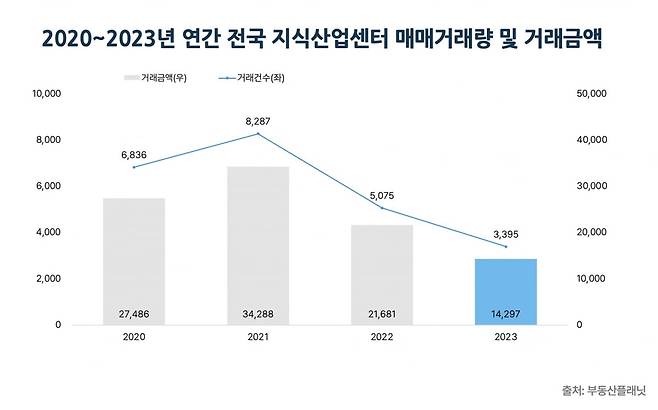 2020~2023년 연간 전국 지식산업센터 매매거래량 및 거래금액. 사진=부동산플래닛