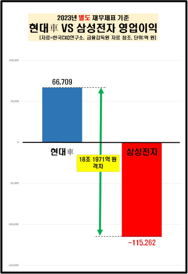 지난해 현대자동차 삼성전자 별도 기준 영업이익 현황. 한국CXO연구소