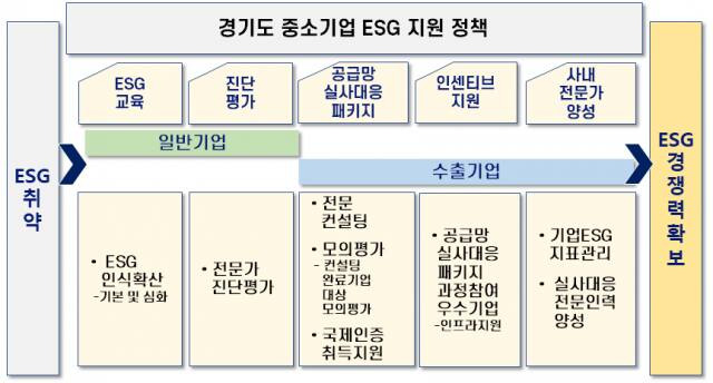 경기도 ESG경영 지원사업 사업 계획. 경기도 제공