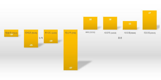 최근 한 달 (2월 14일~3월 13일) 미,중 전기차 기업 주가 변동률 비교/ 단위=%