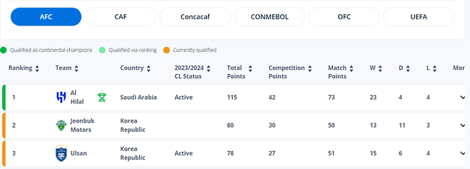 AFC 소속 클럽들의 지난 4년 동안 ACL 누적승점 순위. FIFA 웹페이지 화면 캡처