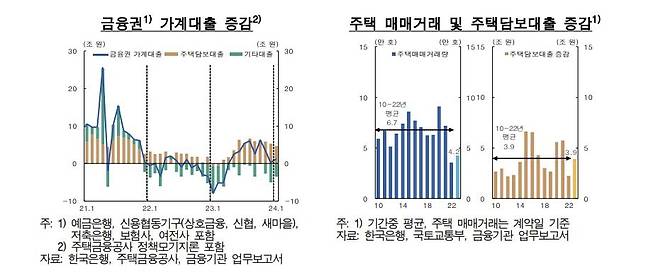 가계대출 증감 [한국은행 제공. 재판매 및 DB 금지]