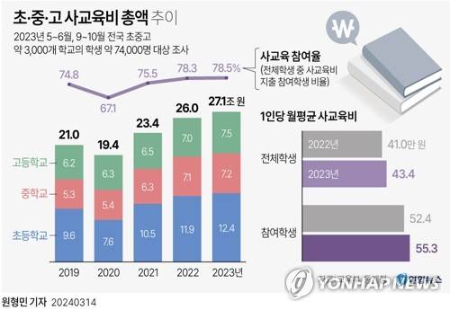 [그래픽] 초중고 사교육비 총액 추이 (서울=연합뉴스) 원형민 기자 = circlemin@yna.co.kr
    페이스북 tuney.kr/LeYN1 트위터 @yonhap_graphics