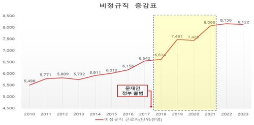 문재인 정부 출범 이후 비정규직 근로자 증감표 [대전지검 제공. 재판매 및 DB 금지]