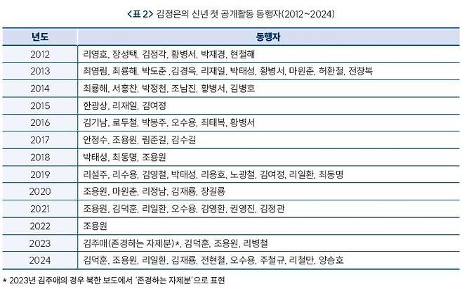 김정은의 신년 첫 공개활동 동행자 [통일연구원 제공. 재판매 및 DB 금지]