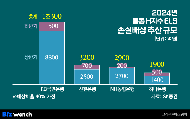 홍콩 H지수 ELS 손실배상 추산 규모