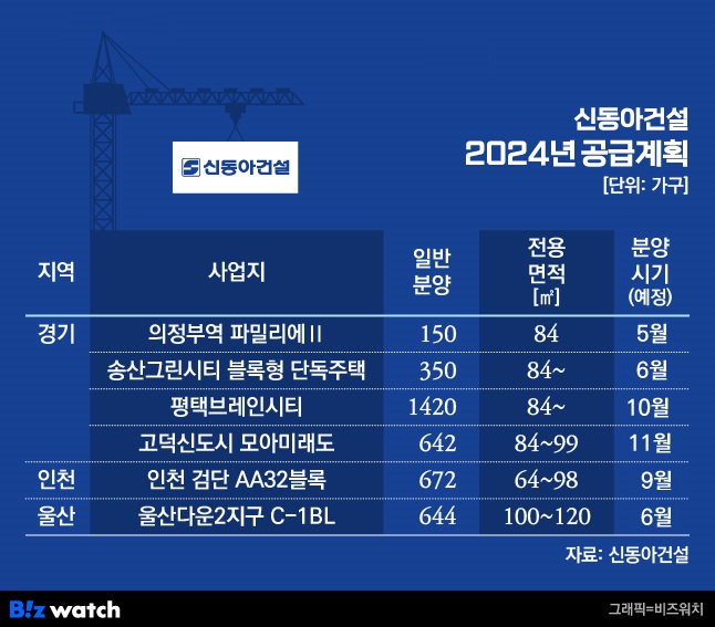 신동아건설 2024년 공급계획./그래픽=비즈워치