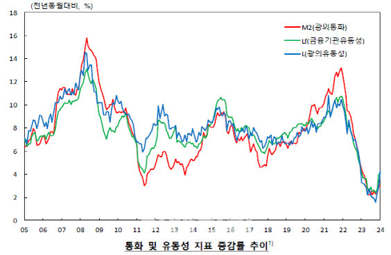 자료=한국은행