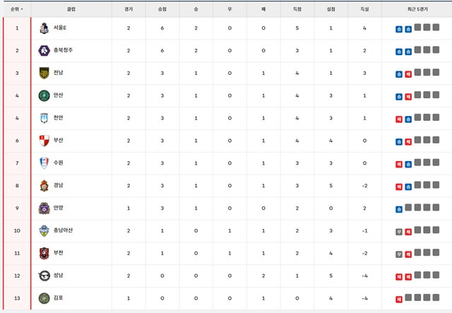 15일 현재 K리그2 팀 순위./K리그