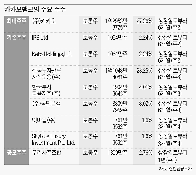 카카오뱅크의 주요 주주 리스트. 스카이블루 럭셔리 인베스트먼트가 텐센트 자회사다.