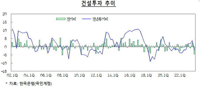 건설투자 추이. /기획재정부 제공