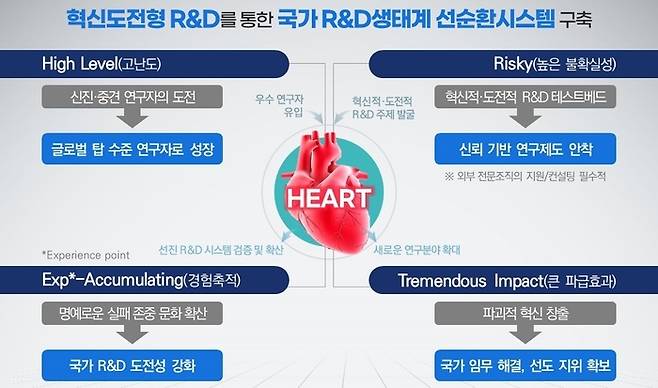 혁신도전형 R&D」를 통한 국가 R&D 생태계 선순환 시스템 개요. 과기정통부 제공