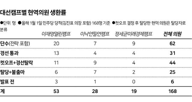 대선캠프별 현역의원 생환률(발표후)