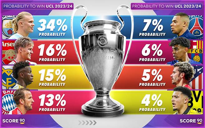 14일 Score 90이 전망한 2023~24 UCL 우승 학률. 영국 BET365에서 공개한 확률을 기반으로 만들었다. 이는 UCL 8강 추첨이 나오기 전 예상 확률이다. 사진=Score90