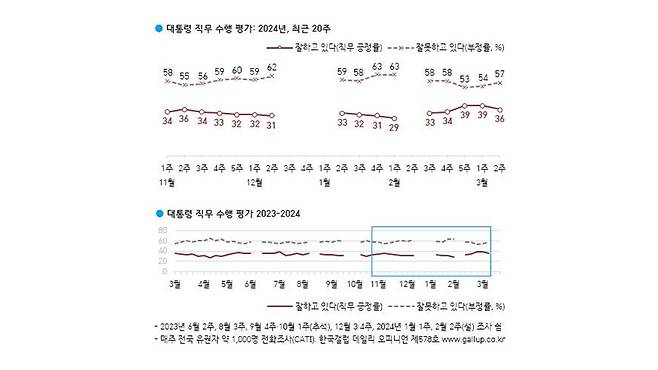 윤석열 대통령 직무수행 평가 [한국갤럽 제공]