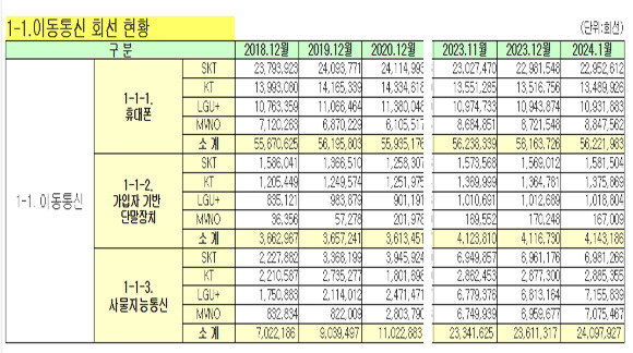 올해 1월 기준 통신사별 이동통신 회선 현황. [사진=과기정통부]