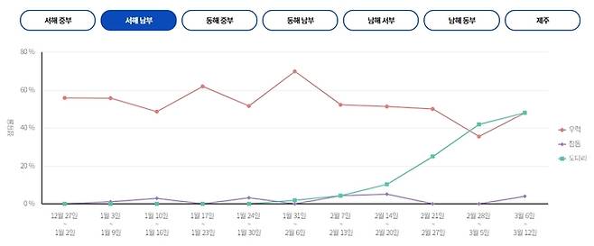 서해 남부