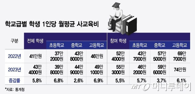 학교급별 학생 1인당 월평균 사교육비/그래픽=윤선정