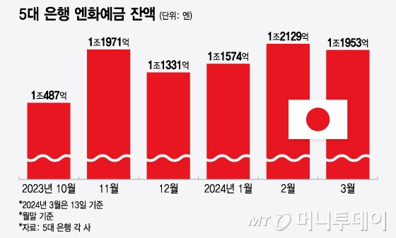 5대 은행 엔화예금 잔액/그래픽=윤선정