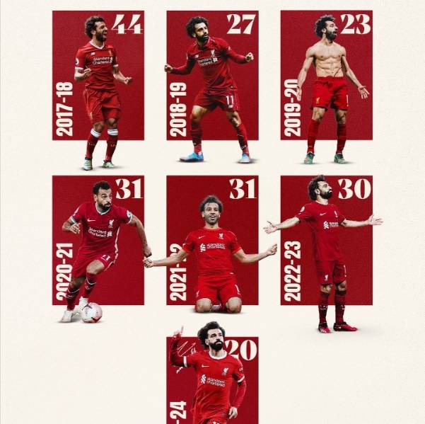 리버풀은 15일 영국 리버풀에 위치한 안필드에서 열린 스파르타 프라하와의 2023-24시즌 유럽축구연맹 유로파리그 16강 2차전에서 6 대 1 대승을 거두며 8강 진출에 성공했다. 이날 모하메드 살라는 1골 3도움을 기록하며 대승에 일조했다. 또 지난 2017년부터 리버풀에서 뛰기 시작한 살라는 올시즌 공격포인트를 20골 13도움으로 늘리며 리버풀 구단 최초로 7시즌 연속 20골 이상 득점한 선수로 등극했다. 리버풀 SNS