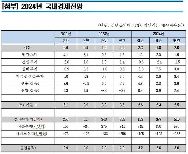 2024년 국내 경제전망  [한경연 제공. 재판매 및 DB 금지]