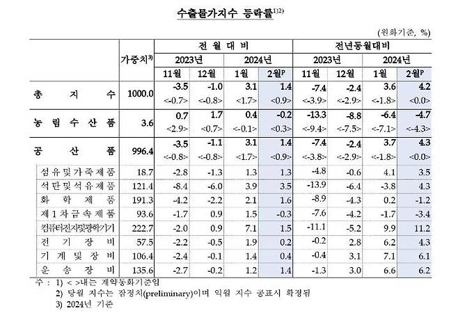 수출물가지수 추이 [한국은행 제공.재판매 및 DB 금지]