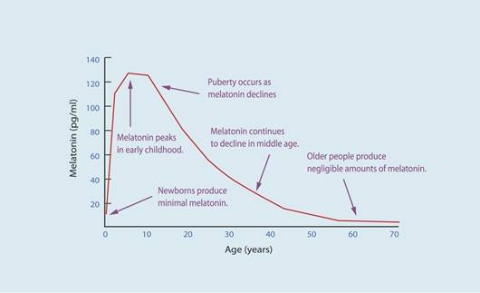 나이가 들며 감소하는 멜라토닌ㅣ출처: Melatonin the “light of night” in human biology and adolescent idiopathic scoliosis, 2007