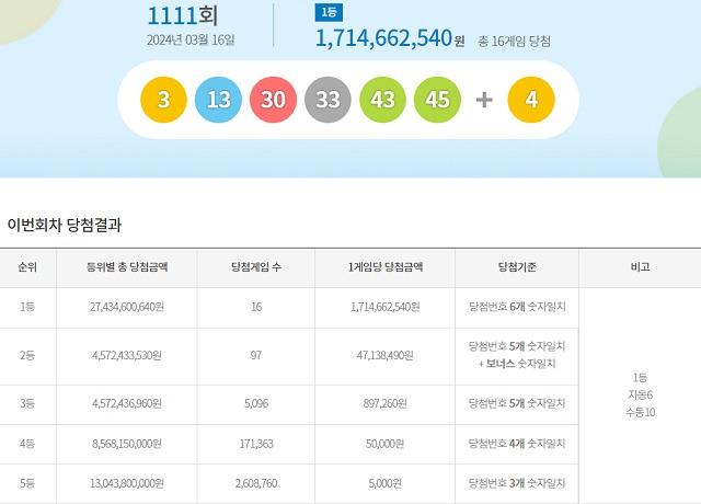 제1111회 로또복권 당첨번호 조회 결과 1등 당첨은 16명(또는 13명)이다. 1등 당첨금은 17억1466만원이다. /동행복권 캡처